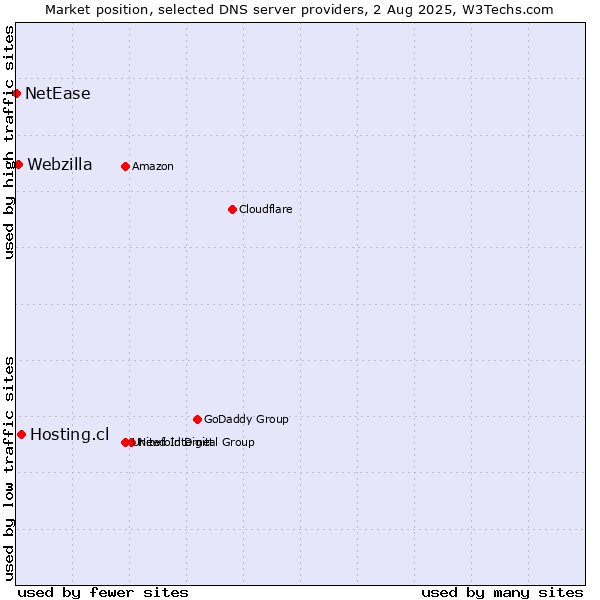 Market position of Hosting.cl vs. Webzilla vs. NetEase