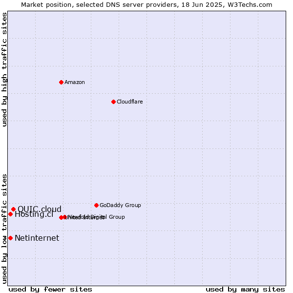 Market position of QUIC.cloud vs. Hosting.cl vs. Netinternet