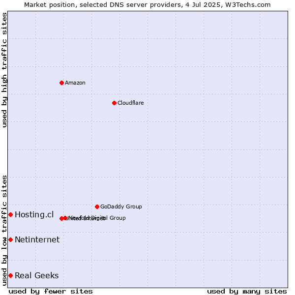 Market position of Hosting.cl vs. Real Geeks vs. Netinternet