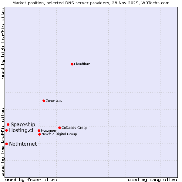 Market position of Spaceship vs. Hosting.cl vs. Netinternet