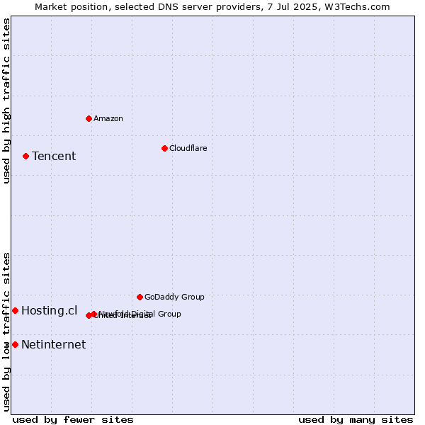 Market position of Tencent vs. Hosting.cl vs. Netinternet