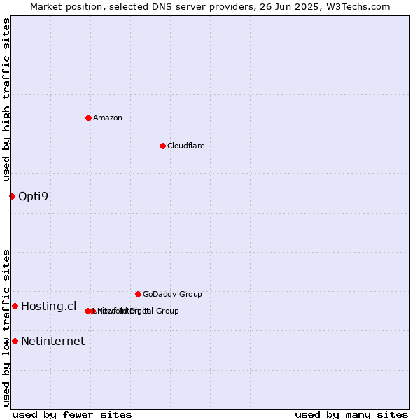 Market position of Hosting.cl vs. Netinternet vs. Opti9