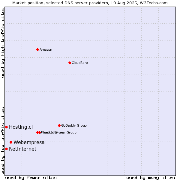 Market position of Webempresa vs. Hosting.cl vs. Netinternet