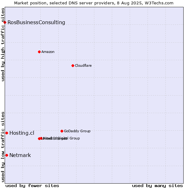 Market position of Hosting.cl vs. Netmark vs. RosBusinessConsulting