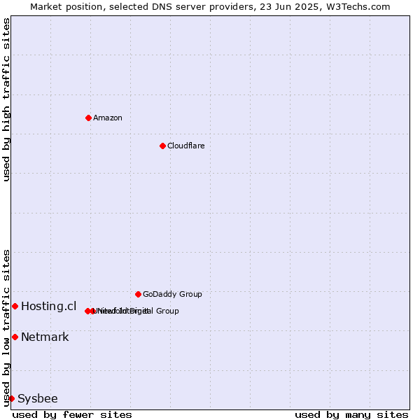 Market position of Hosting.cl vs. Netmark vs. Sysbee
