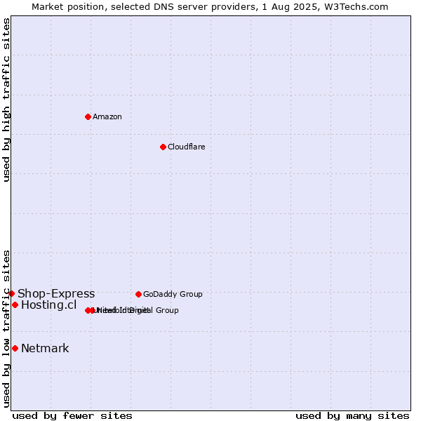 Market position of Hosting.cl vs. Netmark vs. Shop-Express