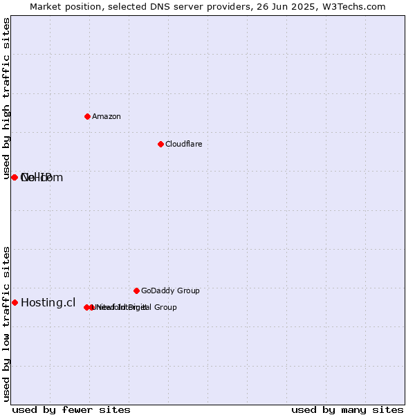 Market position of Hosting.cl vs. No-IP vs. Cellcom