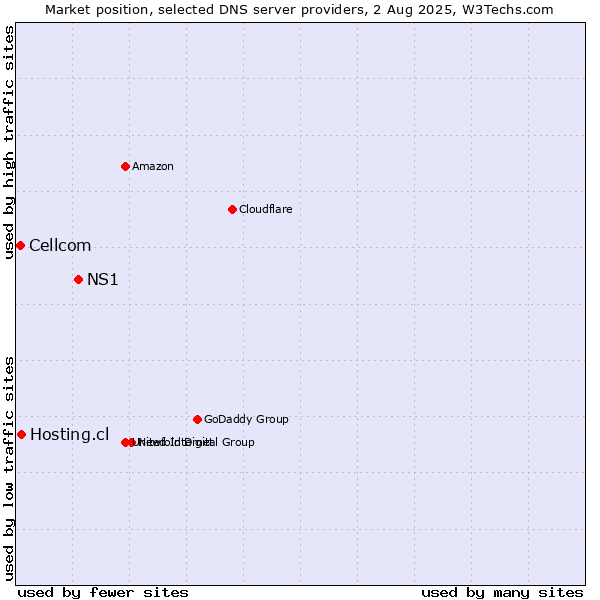 Market position of NS1 vs. Hosting.cl vs. Cellcom