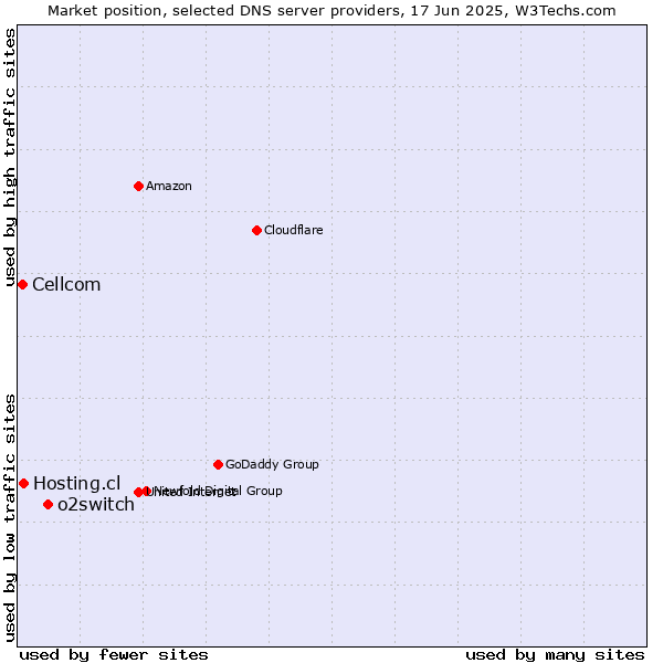 Market position of o2switch vs. Hosting.cl vs. Cellcom