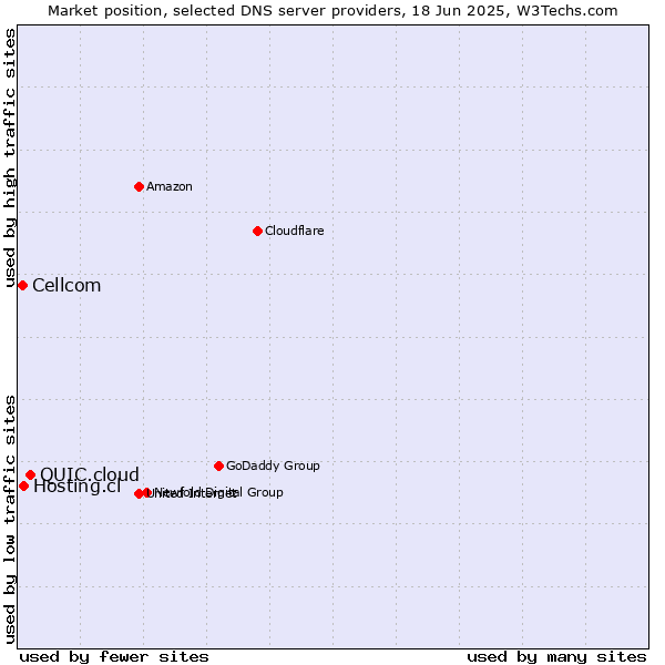 Market position of QUIC.cloud vs. Hosting.cl vs. Cellcom