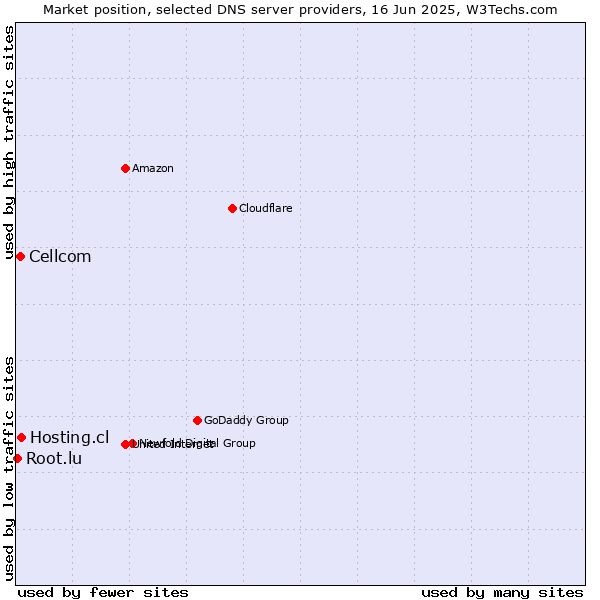 Market position of Hosting.cl vs. Cellcom vs. Root.lu
