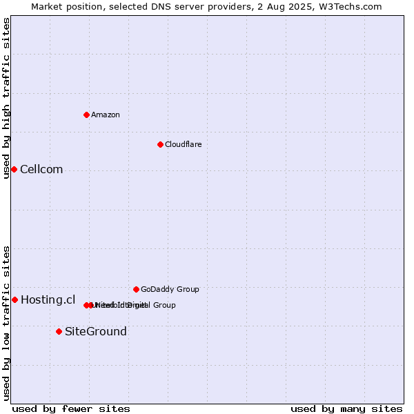 Market position of SiteGround vs. Hosting.cl vs. Cellcom