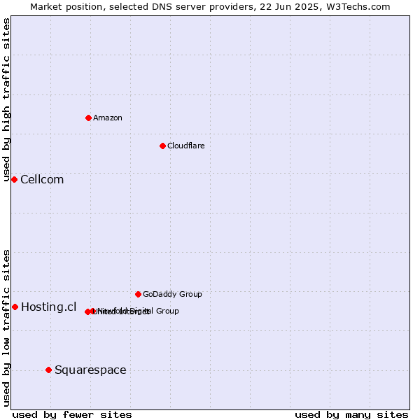 Market position of Squarespace vs. Hosting.cl vs. Cellcom