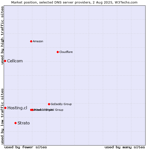 Market position of Strato vs. Hosting.cl vs. Cellcom