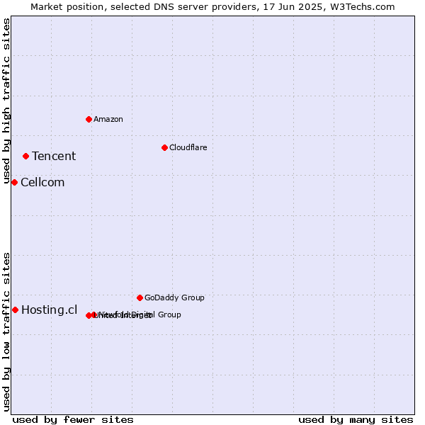 Market position of Tencent vs. Hosting.cl vs. Cellcom