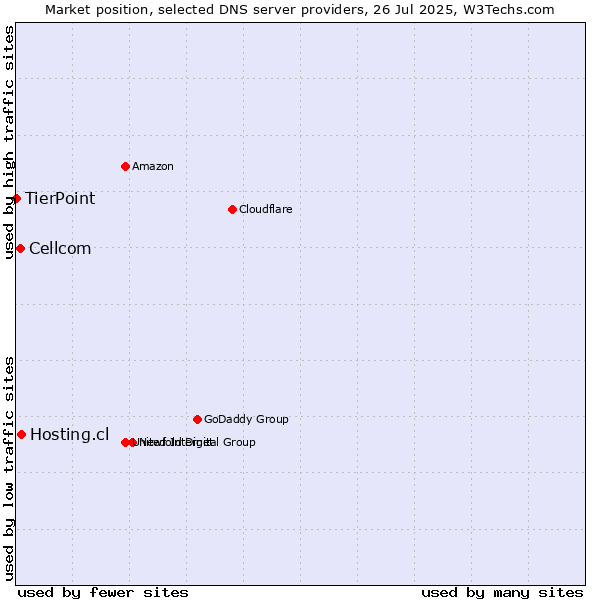Market position of Hosting.cl vs. Cellcom vs. TierPoint