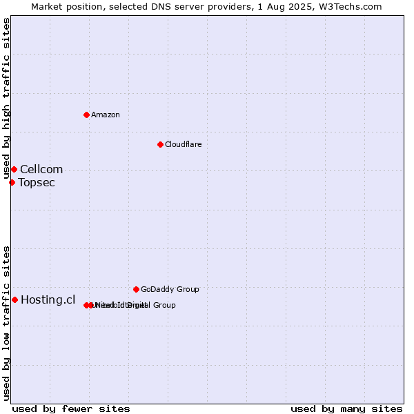 Market position of Hosting.cl vs. Cellcom vs. Topsec