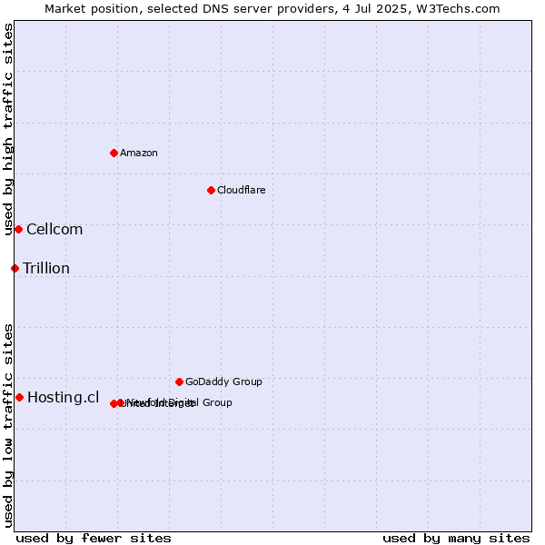 Market position of Hosting.cl vs. Cellcom vs. Trillion