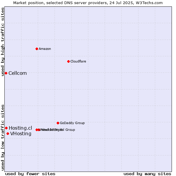 Market position of VHosting vs. Hosting.cl vs. Cellcom