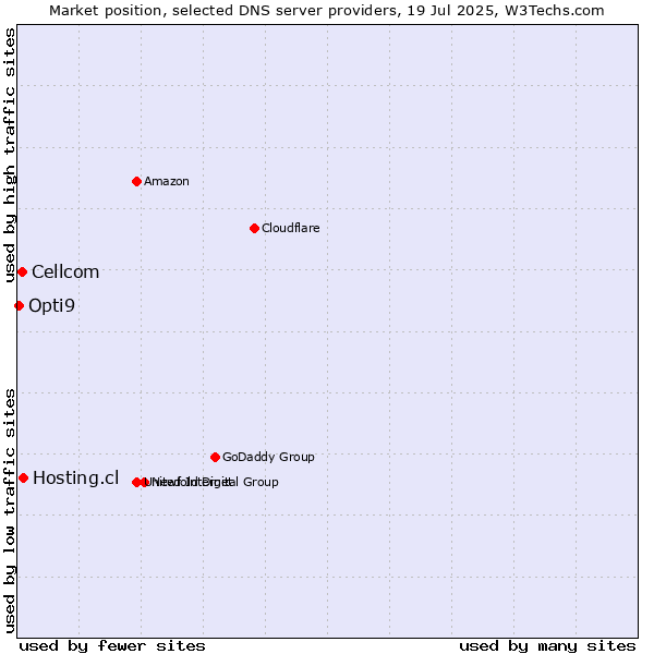 Market position of Hosting.cl vs. Cellcom vs. Opti9