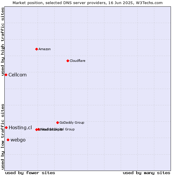 Market position of webgo vs. Hosting.cl vs. Cellcom