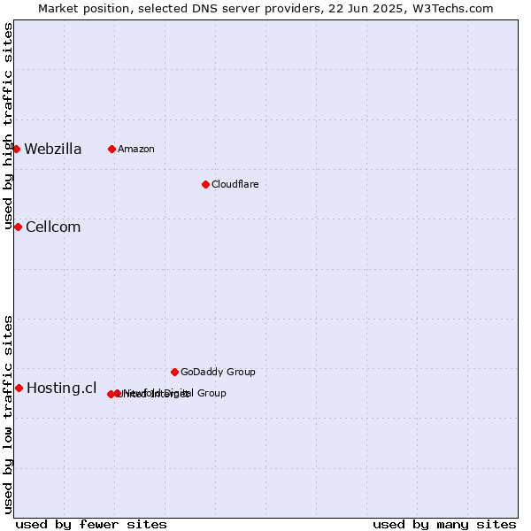 Market position of Hosting.cl vs. Cellcom vs. Webzilla