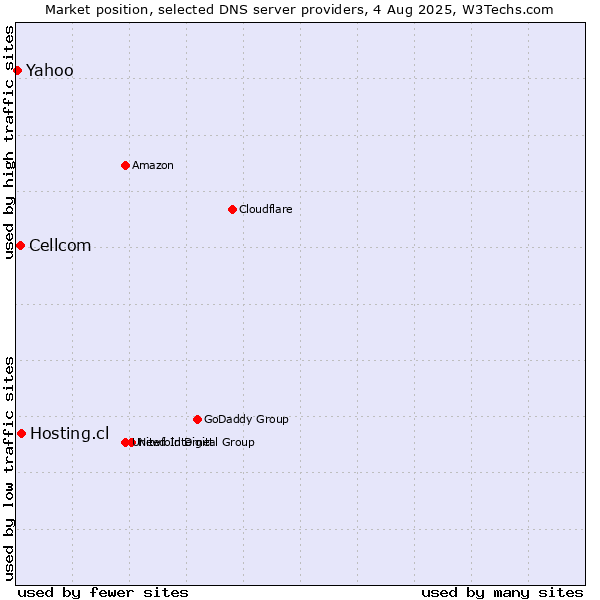Market position of Hosting.cl vs. Cellcom vs. Yahoo