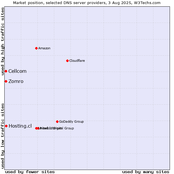 Market position of Hosting.cl vs. Zomro vs. Cellcom
