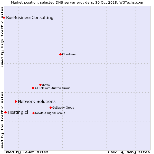 Market position of Network Solutions vs. Hosting.cl vs. RosBusinessConsulting