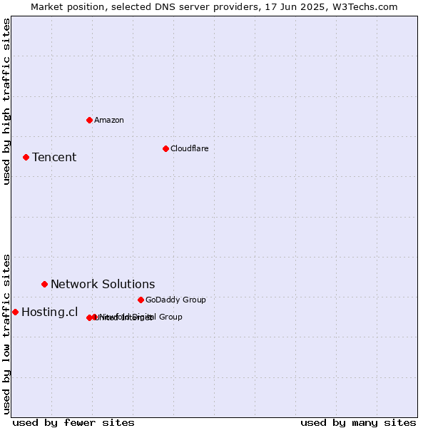 Market position of Network Solutions vs. Tencent vs. Hosting.cl