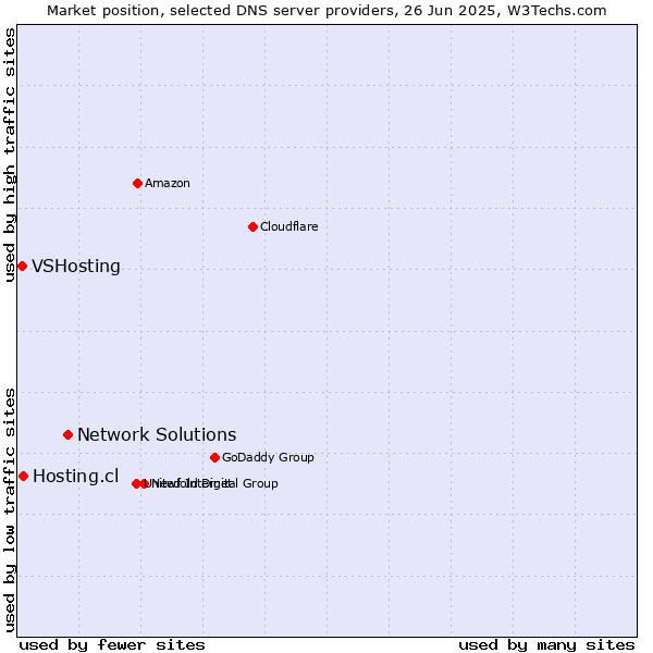 Market position of Network Solutions vs. Hosting.cl vs. VSHosting