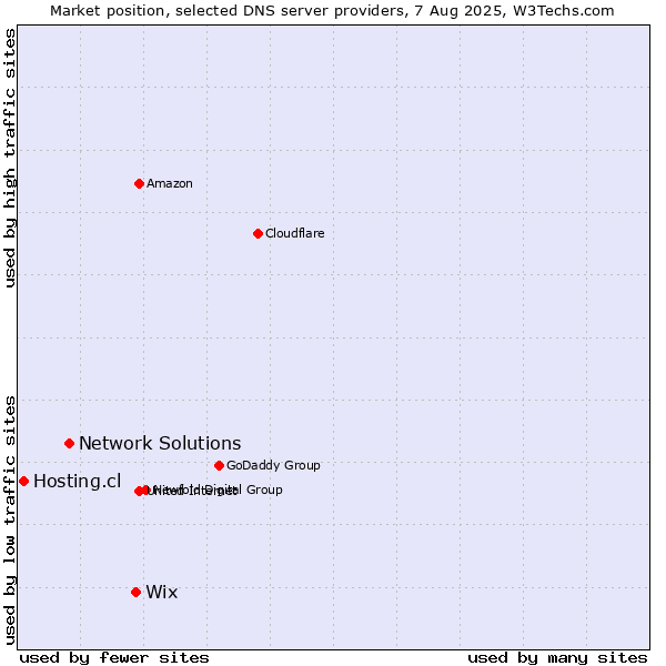 Market position of Wix vs. Network Solutions vs. Hosting.cl