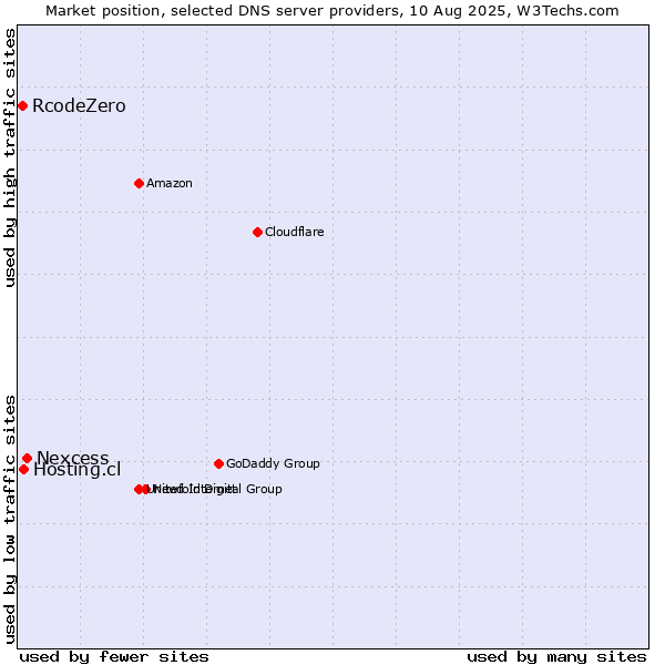 Market position of Nexcess vs. Hosting.cl vs. RcodeZero