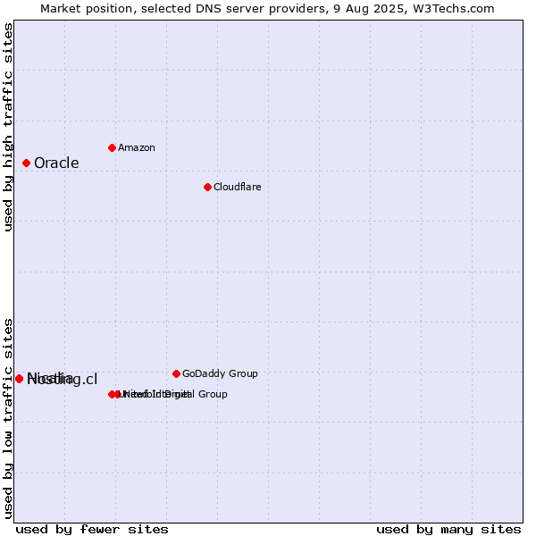 Market position of Oracle vs. Hosting.cl vs. Nicalia