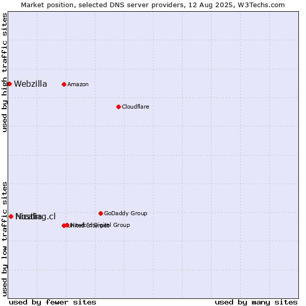 Market position of Hosting.cl vs. Nicalia vs. Webzilla