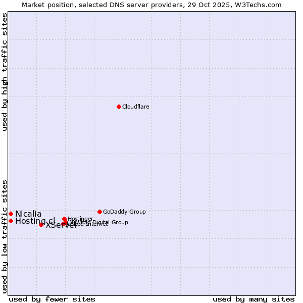 Market position of XServer vs. Hosting.cl vs. Nicalia
