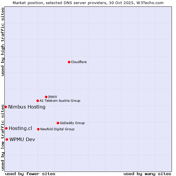 Market position of WPMU Dev vs. Hosting.cl vs. Nimbus Hosting