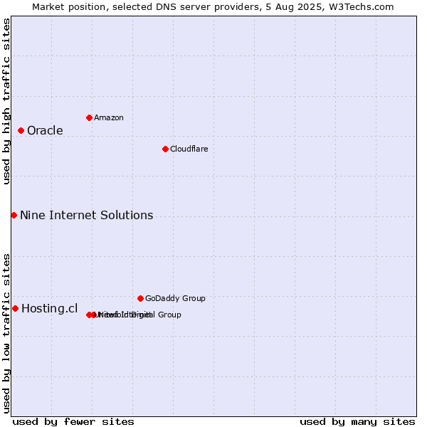 Market position of Oracle vs. Hosting.cl vs. Nine Internet Solutions