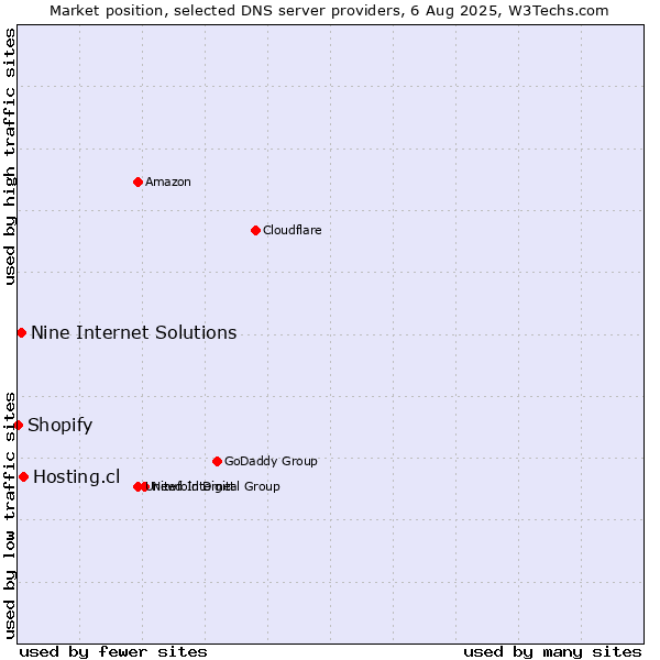Market position of Hosting.cl vs. Nine Internet Solutions vs. Shopify