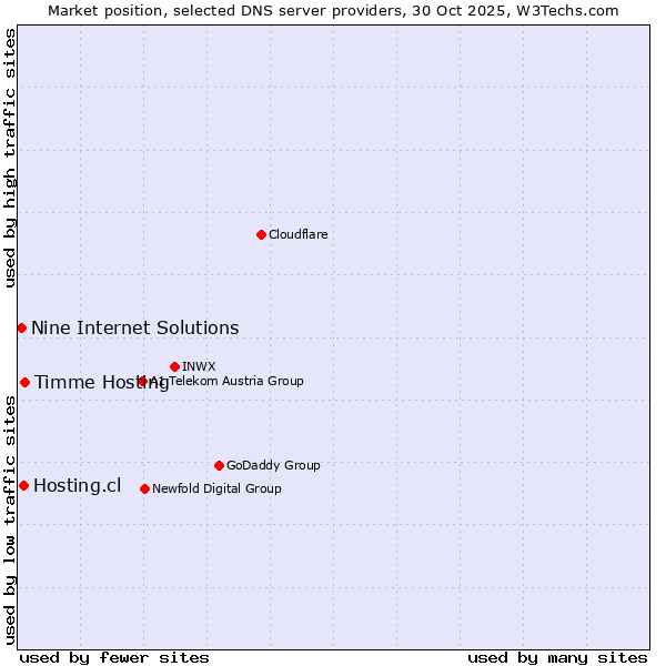 Market position of Timme Hosting vs. Hosting.cl vs. Nine Internet Solutions