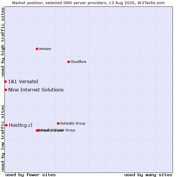 Market position of Hosting.cl vs. Nine Internet Solutions vs. 1&1 Versatel