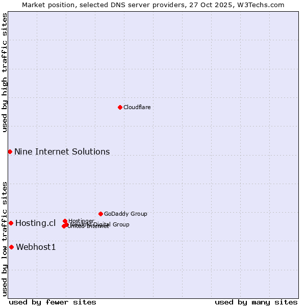 Market position of Webhost1 vs. Hosting.cl vs. Nine Internet Solutions