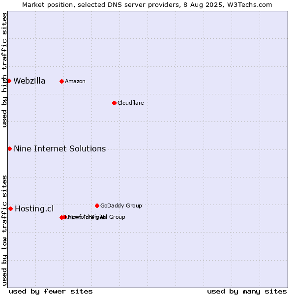 Market position of Hosting.cl vs. Nine Internet Solutions vs. Webzilla