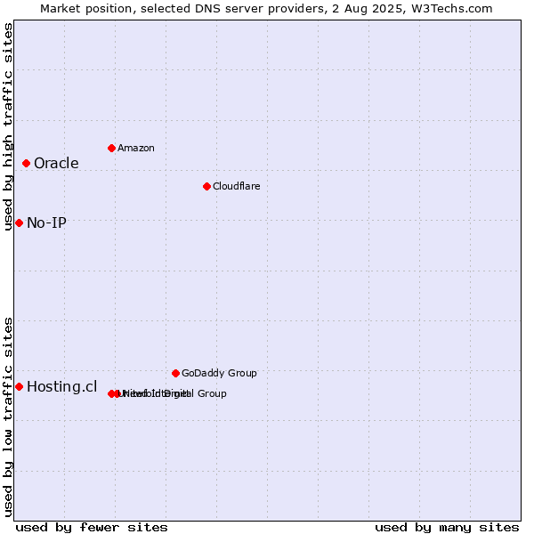 Market position of Oracle vs. Hosting.cl vs. No-IP