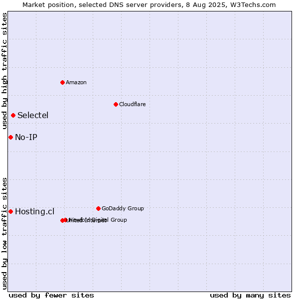Market position of Selectel vs. Hosting.cl vs. No-IP