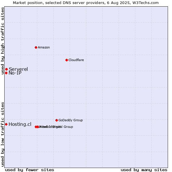 Market position of Serverel vs. Hosting.cl vs. No-IP