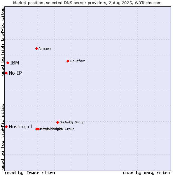 Market position of IBM vs. Hosting.cl vs. No-IP
