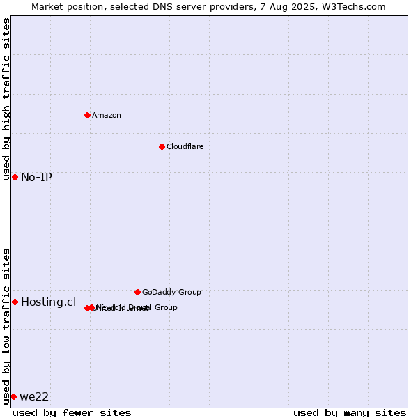Market position of Hosting.cl vs. No-IP vs. we22