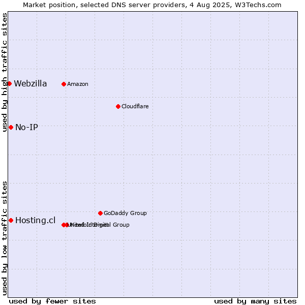 Market position of Hosting.cl vs. No-IP vs. Webzilla