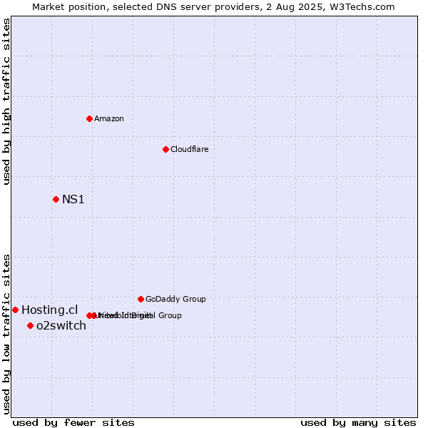 Market position of NS1 vs. o2switch vs. Hosting.cl